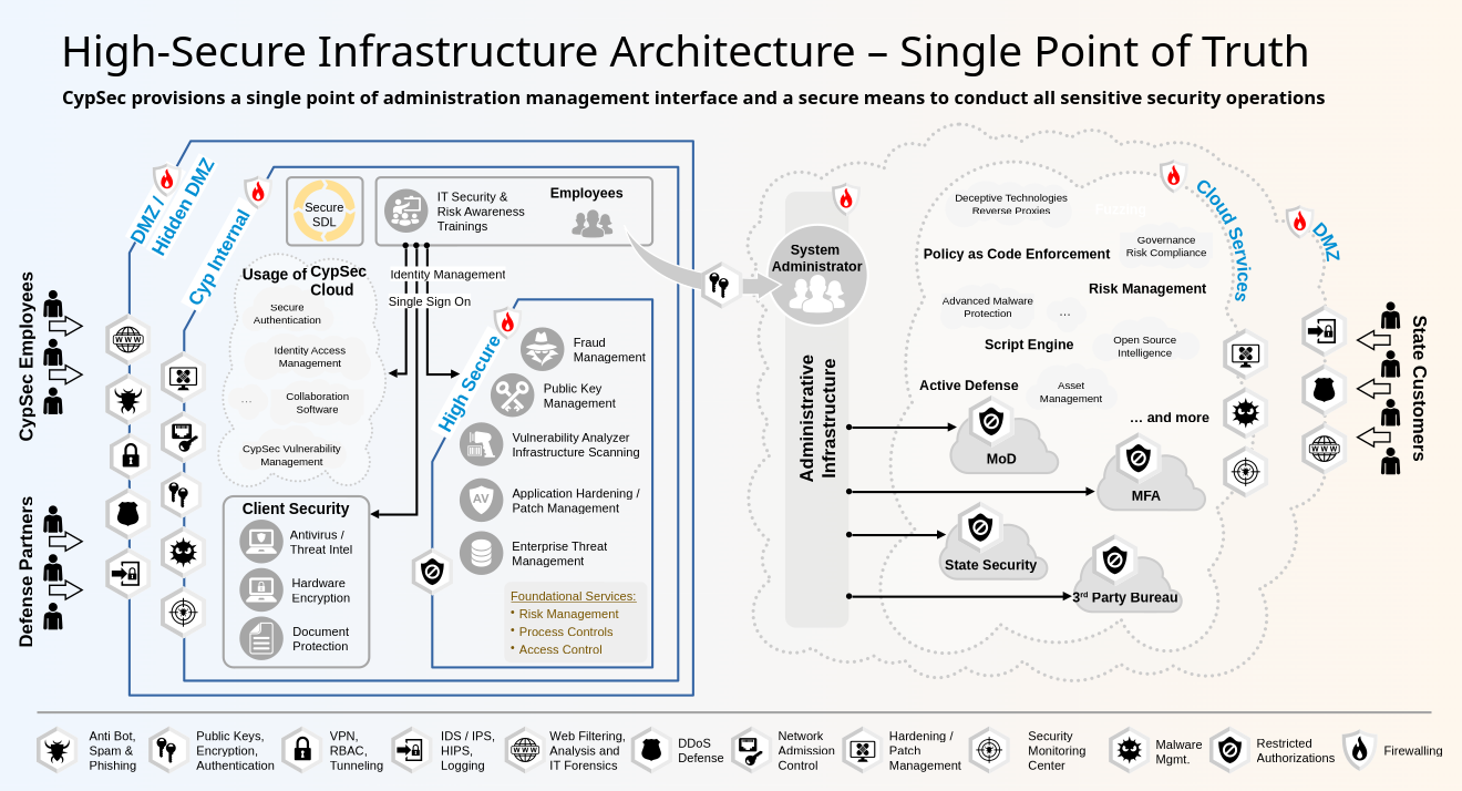 CypSec Group - CypDefense Offering